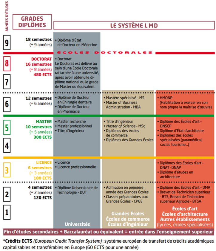 Esquema del sistema de educación superior francés LMD