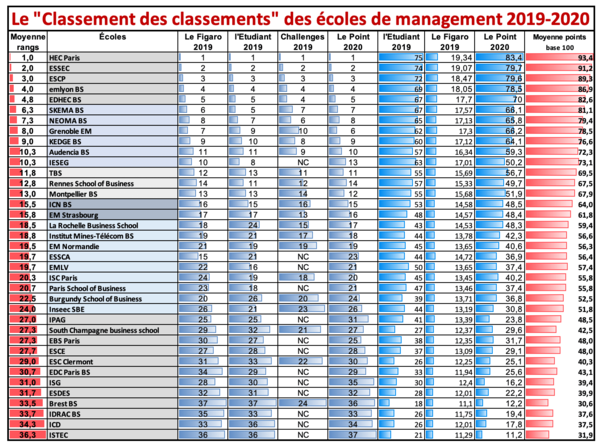 Ranking Escuelas de Comercio 2019-2020